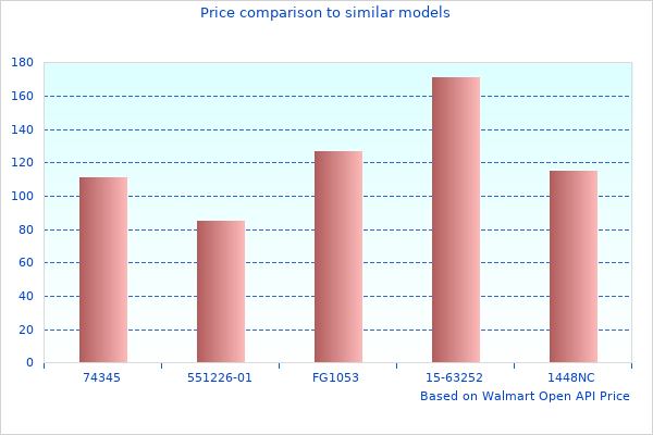 I Had Been Looking At 360 Gated Sale For Years